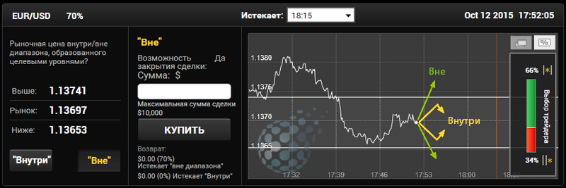 Торговля опционами по границам